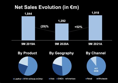 prada price increase|prada sales growth.